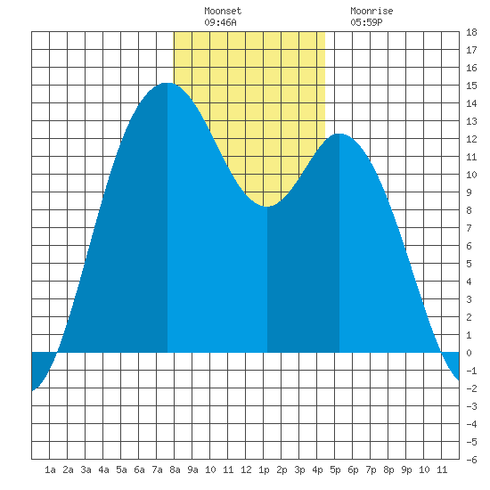 Longbranch tide chart for Thursday, December 28, 2023