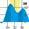 Longbranch tide chart for Saturday, December 30, 2023