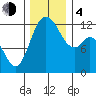Longbranch tide chart for Monday, December 4, 2023