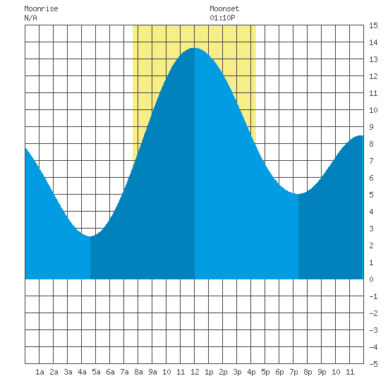 Longbranch tide chart for Tuesday, December 5, 2023