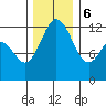 Longbranch tide chart for Wednesday, December 6, 2023