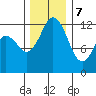 Longbranch tide chart for Thursday, December 7, 2023
