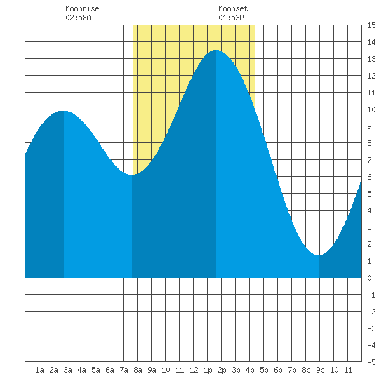 Longbranch tide chart for Friday, December 8, 2023