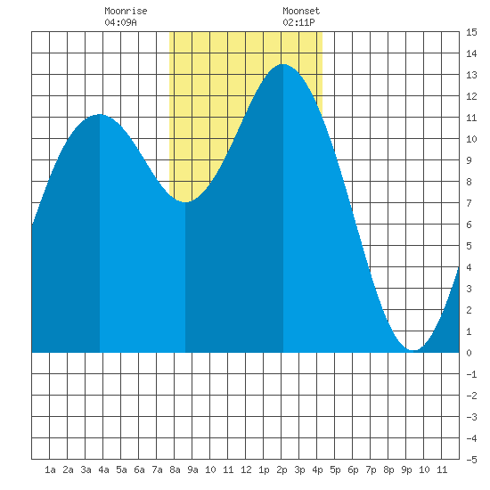 Longbranch tide chart for Saturday, December 9, 2023