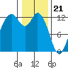Longbranch tide chart for Sunday, January 21, 2024