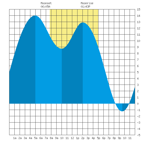Longbranch tide chart for Monday, January 22, 2024