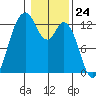 Longbranch tide chart for Wednesday, January 24, 2024