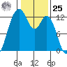 Longbranch tide chart for Thursday, January 25, 2024