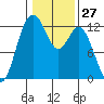 Longbranch tide chart for Saturday, January 27, 2024