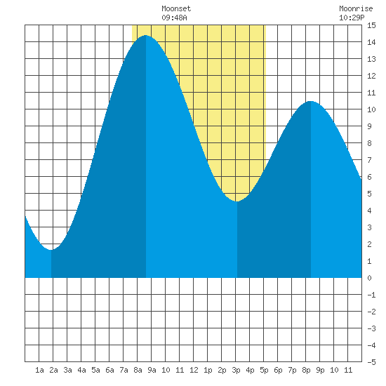 Longbranch tide chart for Tuesday, January 30, 2024