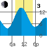 Longbranch tide chart for Wednesday, January 3, 2024