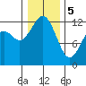 Longbranch tide chart for Friday, January 5, 2024