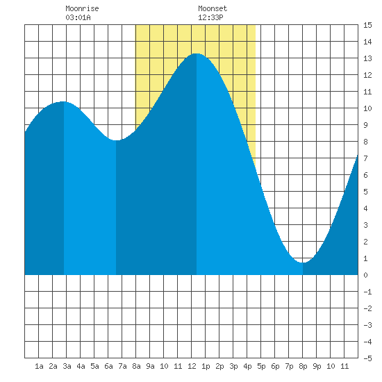 Longbranch tide chart for Saturday, January 6, 2024
