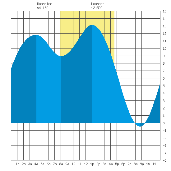 Longbranch tide chart for Sunday, January 7, 2024