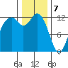 Longbranch tide chart for Sunday, January 7, 2024