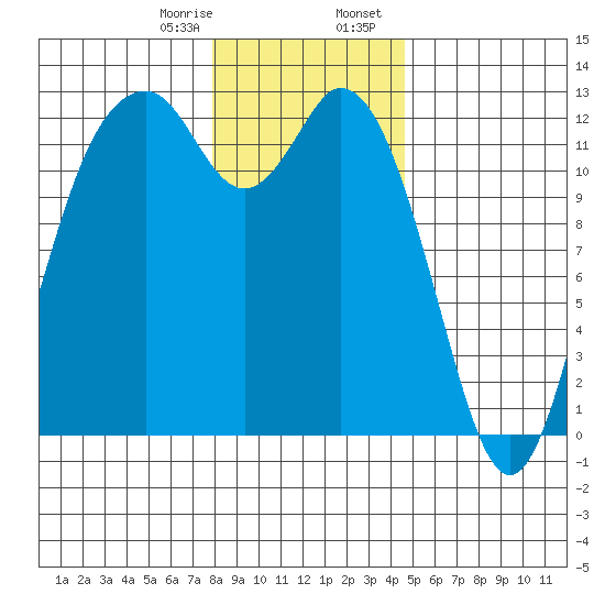 Longbranch tide chart for Monday, January 8, 2024