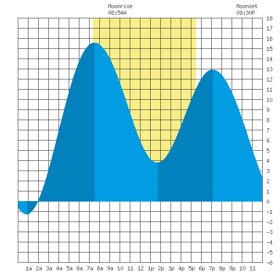 Longbranch tide chart for Monday, February 12, 2024