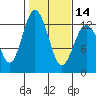 Longbranch tide chart for Wednesday, February 14, 2024