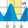Longbranch tide chart for Thursday, February 15, 2024