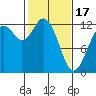 Longbranch tide chart for Saturday, February 17, 2024