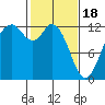 Longbranch tide chart for Sunday, February 18, 2024