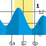 Longbranch tide chart for Thursday, February 1, 2024