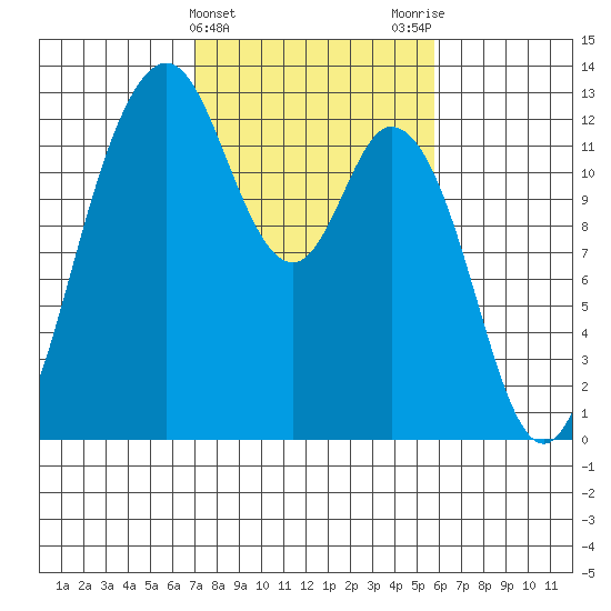 Longbranch tide chart for Thursday, February 22, 2024