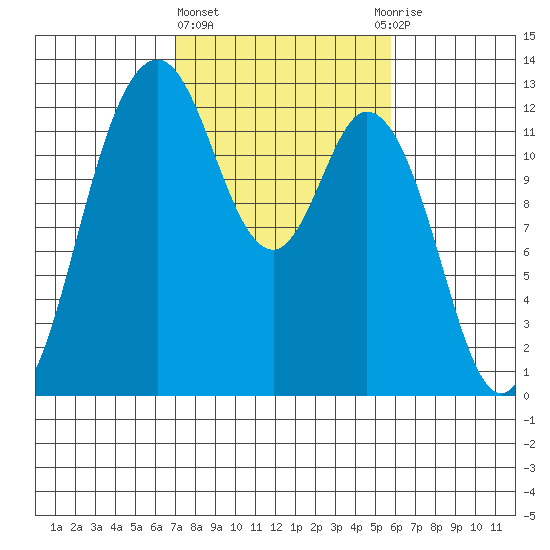 Longbranch tide chart for Friday, February 23, 2024