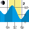 Longbranch tide chart for Friday, February 2, 2024