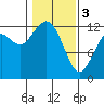 Longbranch tide chart for Saturday, February 3, 2024