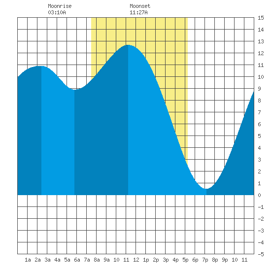 Longbranch tide chart for Sunday, February 4, 2024