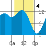 Longbranch tide chart for Sunday, February 4, 2024