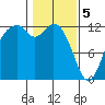 Longbranch tide chart for Monday, February 5, 2024