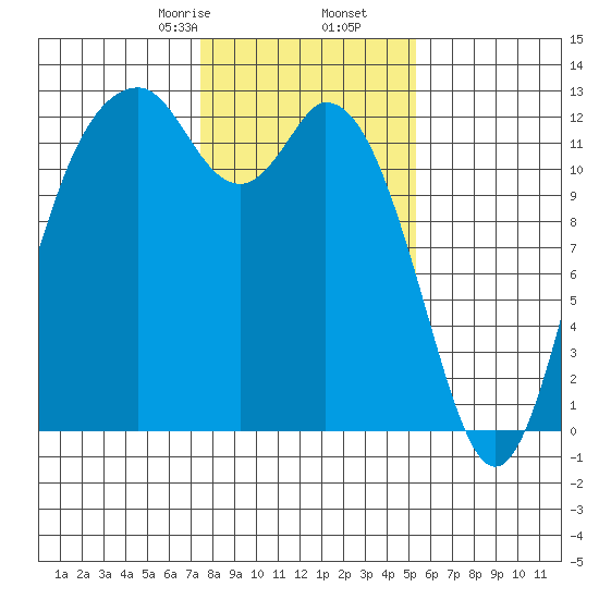 Longbranch tide chart for Tuesday, February 6, 2024
