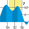 Longbranch tide chart for Wednesday, February 7, 2024