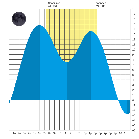 Longbranch tide chart for Friday, February 9, 2024