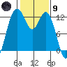 Longbranch tide chart for Friday, February 9, 2024