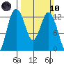 Longbranch tide chart for Sunday, March 10, 2024