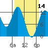 Longbranch tide chart for Thursday, March 14, 2024