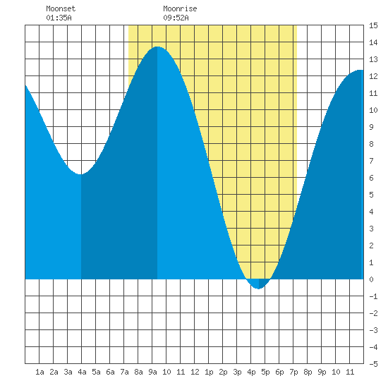 Longbranch tide chart for Friday, March 15, 2024