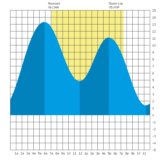Longbranch tide chart for Friday, March 22, 2024