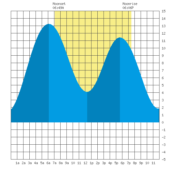 Longbranch tide chart for Saturday, March 23, 2024