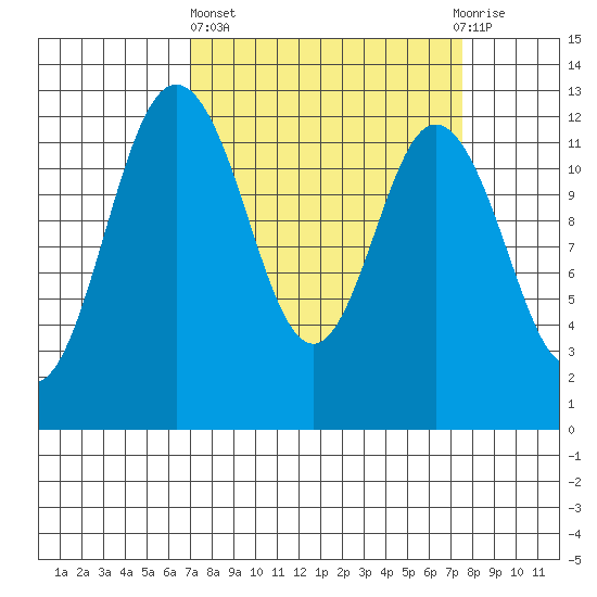 Longbranch tide chart for Sunday, March 24, 2024