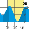 Longbranch tide chart for Thursday, March 28, 2024
