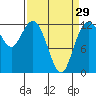 Longbranch tide chart for Friday, March 29, 2024