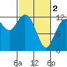Longbranch tide chart for Saturday, March 2, 2024