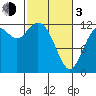 Longbranch tide chart for Sunday, March 3, 2024