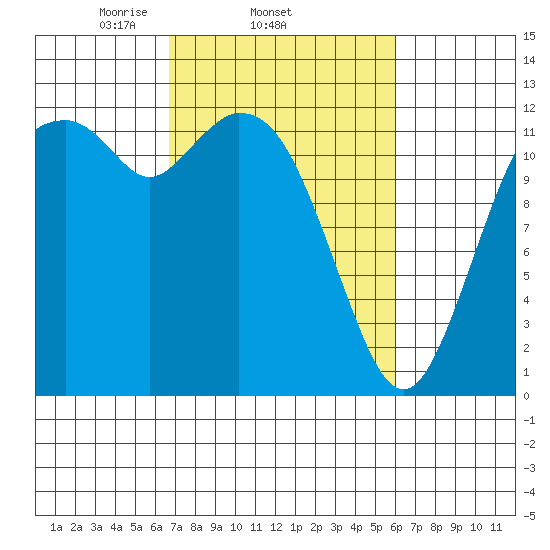 Longbranch tide chart for Monday, March 4, 2024