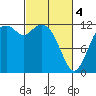 Longbranch tide chart for Monday, March 4, 2024