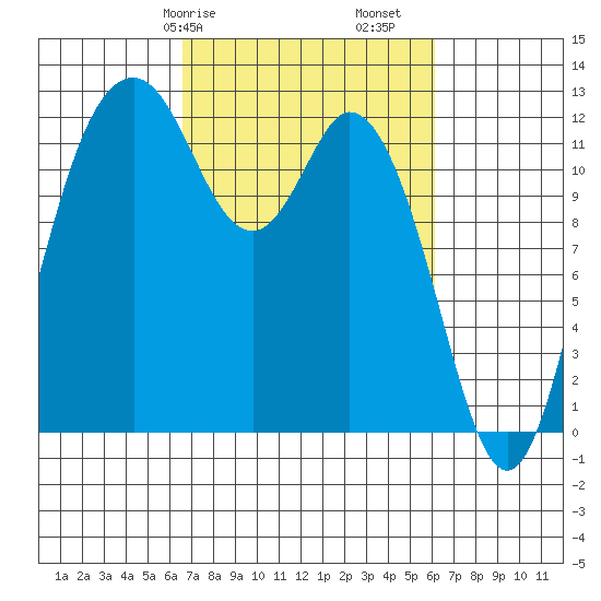 Longbranch tide chart for Thursday, March 7, 2024